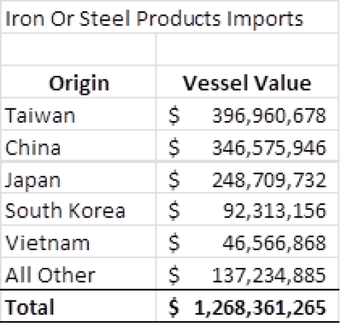 A chart of vessel values of iron and steel imports by origin country.